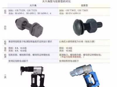 扭剪螺栓與大六角螺栓有什么區(qū)別？